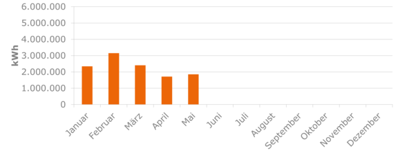 Sromerzeugung Windpark Külsheim Balkendiagramm zeigt die monatliche Stromproduktion des Windparks Külsheim seit Beginn des Jahres.