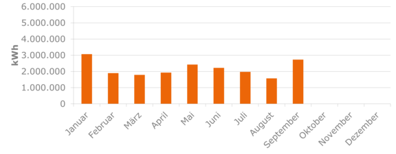 Sromerzeugung Windpark Külsheim Balkendiagramm zeigt die monatliche Stromproduktion des Windparks Külsheim seit Beginn des Jahres.