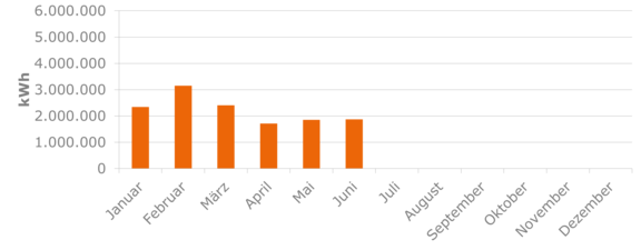 Sromerzeugung Windpark Külsheim Balkendiagramm zeigt die monatliche Stromproduktion des Windparks Külsheim seit Beginn des Jahres.
