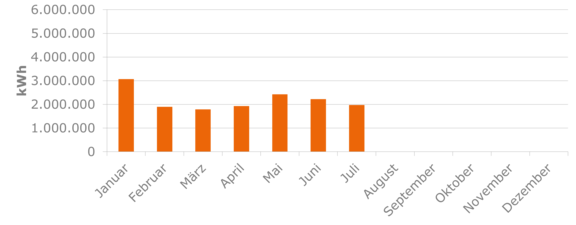 Sromerzeugung Windpark Külsheim Balkendiagramm zeigt die monatliche Stromproduktion des Windparks Külsheim seit Beginn des Jahres.