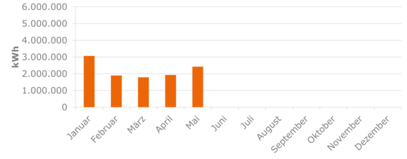 Sromerzeugung Windpark Külsheim Balkendiagramm zeigt die monatliche Stromproduktion des Windparks Külsheim seit Beginn des Jahres.