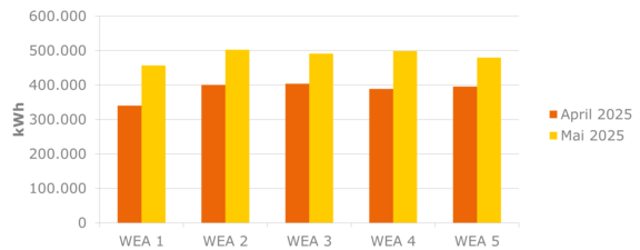 Stromerzeugung WEA Balkendiagramm zeigt die Stromproduktion von fünf Windenergieanlagen (WEA 1–5) in den letzten beiden Monaten im Vergleich.