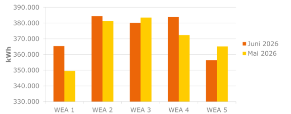 Stromerzeugung WEA Balkendiagramm zeigt die Stromproduktion von fünf Windenergieanlagen (WEA 1–5) in den letzten beiden Monaten im Vergleich.