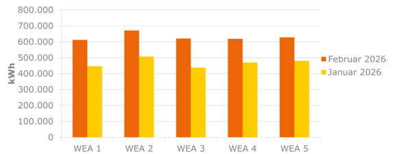 Stromerzeugung WEA Balkendiagramm zeigt die Stromproduktion von fünf Windenergieanlagen (WEA 1–5) in den letzten beiden Monaten im Vergleich.