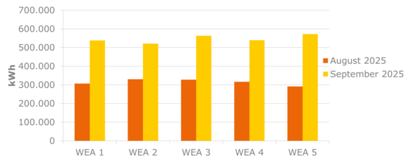 Stromerzeugung WEA Balkendiagramm zeigt die Stromproduktion von fünf Windenergieanlagen (WEA 1–5) in den letzten beiden Monaten im Vergleich.