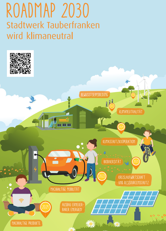 Roadmap 2030 Illustration der Roadmap 2030 des Stadtwerks Tauberfranken mit Maßnahmen zur Klimaneutralität: Im Vordergrund eine Frau an einer E-Ladesäule und ein Mann mit Laptop, im Hintergrund Windräder, ein grünes Betriebsgebäude und Solarpanels. Auf der hügeligen Landschaft sind Jahresschritte mit Themen wie nachhaltige Mobilität, Biodiversität, Kreislaufwirtschaft, erneuerbare Energien, Bewusstseinsbildung und Klimaschutzkooperation markiert.