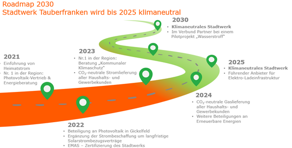 Orang-Grüner Weg mit Stationen