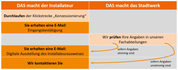 Installateurausweis beantragen Ablauf der Konzessionierung: Online-Antrag stellen, Eingangsbestätigung erhalten, Prüfung durch das Stadtwerk Tauberfranken. Bei vollständigen Angaben erfolgt die digitale Ausstellung des Installateurausweises, bei Rückfragen erfolgt eine Kontaktaufnahme durch das Stadtwerk.