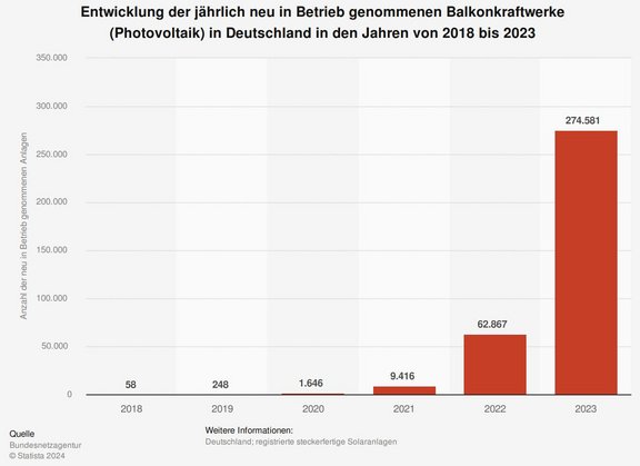 Balkonkraftwerke Balkendiagramm zur Entwicklung neu in Betrieb genommener Balkonkraftwerke (Photovoltaik) in Deutschland von 2018 bis 2023. Die Zahlen steigen stark an: 58 (2018), 248 (2019), 1.646 (2020), 9.416 (2021), 62.867 (2022), 274.581 (2023). Quelle: Bundesnetzagentur, Statista 2024.