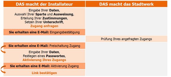 Prozess Registrierung Installateurportal Anleitung