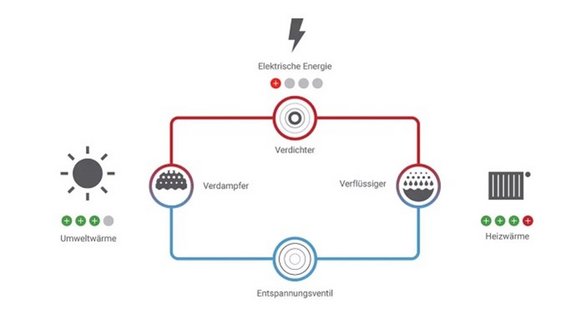 Schematische Darstellung des Funktionsprinzips einer Wärmepumpe: Umweltwärme wird im Verdampfer aufgenommen, durch den Verdichter mit elektrischer Energie komprimiert, im Verflüssiger in Heizwärme umgewandelt und über das Entspannungsventil zurückgeführt.