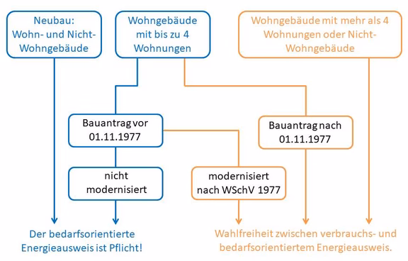 Energieausweis