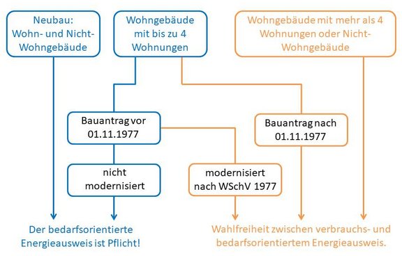 Energieausweis